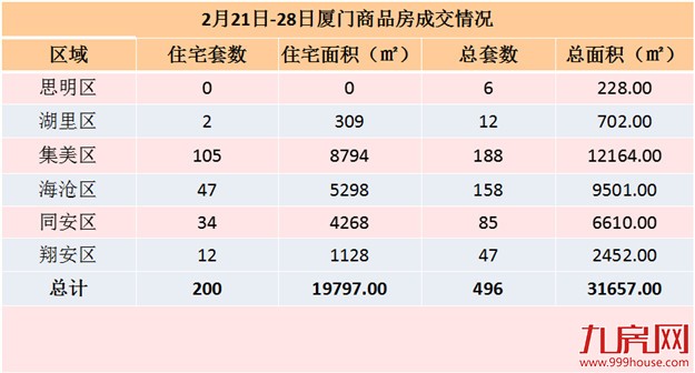 2.21-2.28厦门一手住宅成交200套日均25套 海沧居榜首——九房网