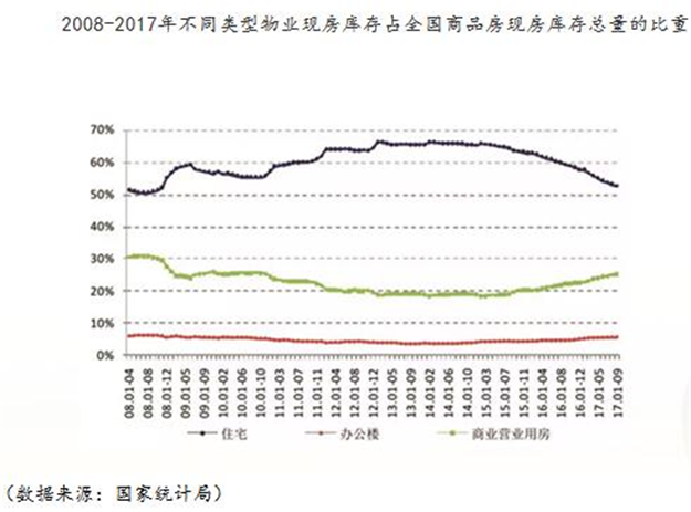 [中房研协]商品房去库存成效显著，是否意味着可以告一段落？——九房网