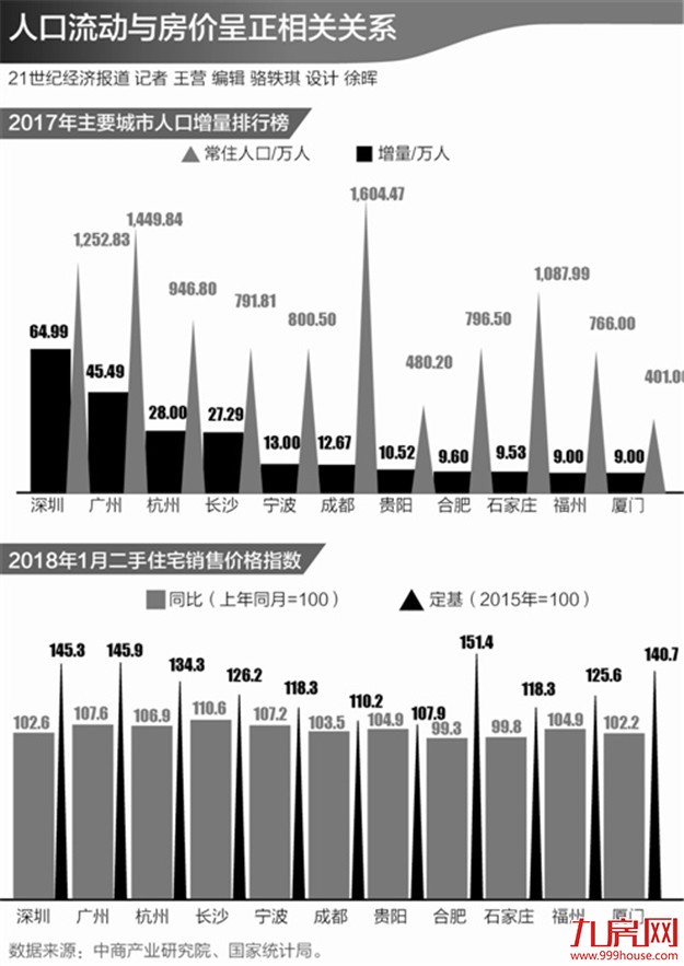 人口流动启示:房价曲线图正发生微妙变化——九房网 人口流动启示:房价曲线图正发生微妙变化——九房网