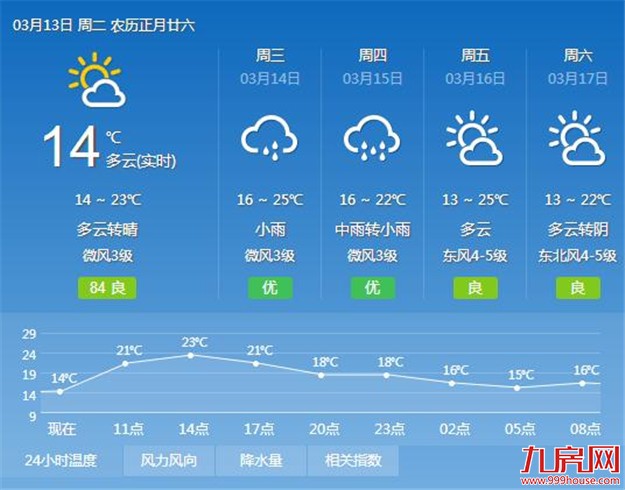 厦门今日阳光更暖 明日出现阵雨伴有短时大风——九房网
