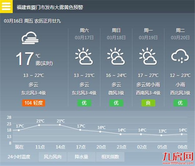 厦门昨日大雾迷城 今起至周末晴好升温适宜外出——九房网