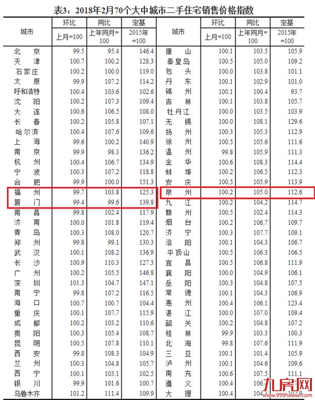 同比首降！厦门二月二手住宅跌回去年——九房网
