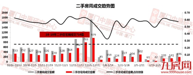 3月“小阳春”难再 上周一手住宅成交量跌至83套——九房网 3月“小阳春”难再 上周一手住宅成交量跌至83套——九房网