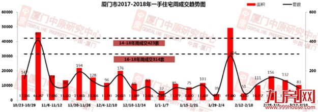3月“小阳春”难再 上周一手住宅成交量跌至83套——九房网 3月“小阳春”难再 上周一手住宅成交量跌至83套——九房网