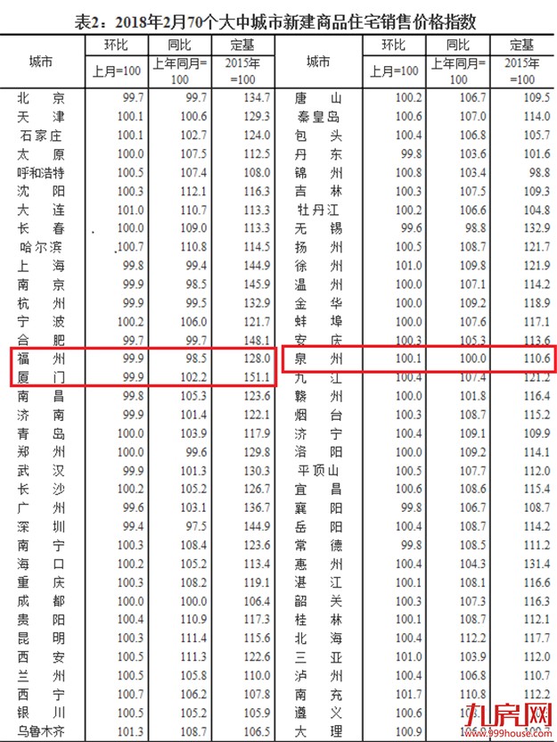  再下跌!2月厦门一手住宅价格环跌0.1% 跌幅全国第11——九房网