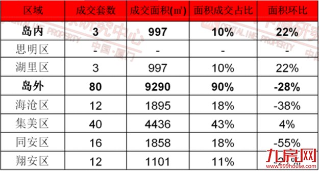 3月“小阳春”难再 上周一手住宅成交量跌至83套——九房网 3月“小阳春”难再 上周一手住宅成交量跌至83套——九房网
