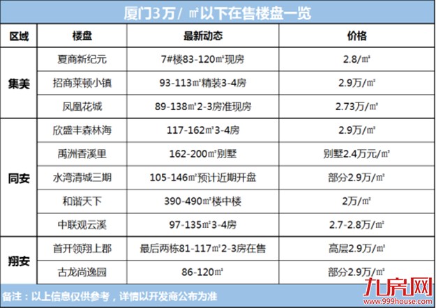 5年前买哪最赚?厦门房价完成4大质变!刚需被消灭、豪宅全面化…——九房网 5年前买哪最赚?厦门房价完成4大质变!刚需被消灭、豪宅全面化…——九房网