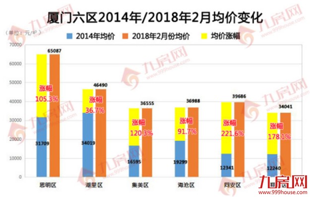 5年前买哪最赚?厦门房价完成4大质变!刚需被消灭、豪宅全面化…——九房网 5年前买哪最赚?厦门房价完成4大质变!刚需被消灭、豪宅全面化…——九房网