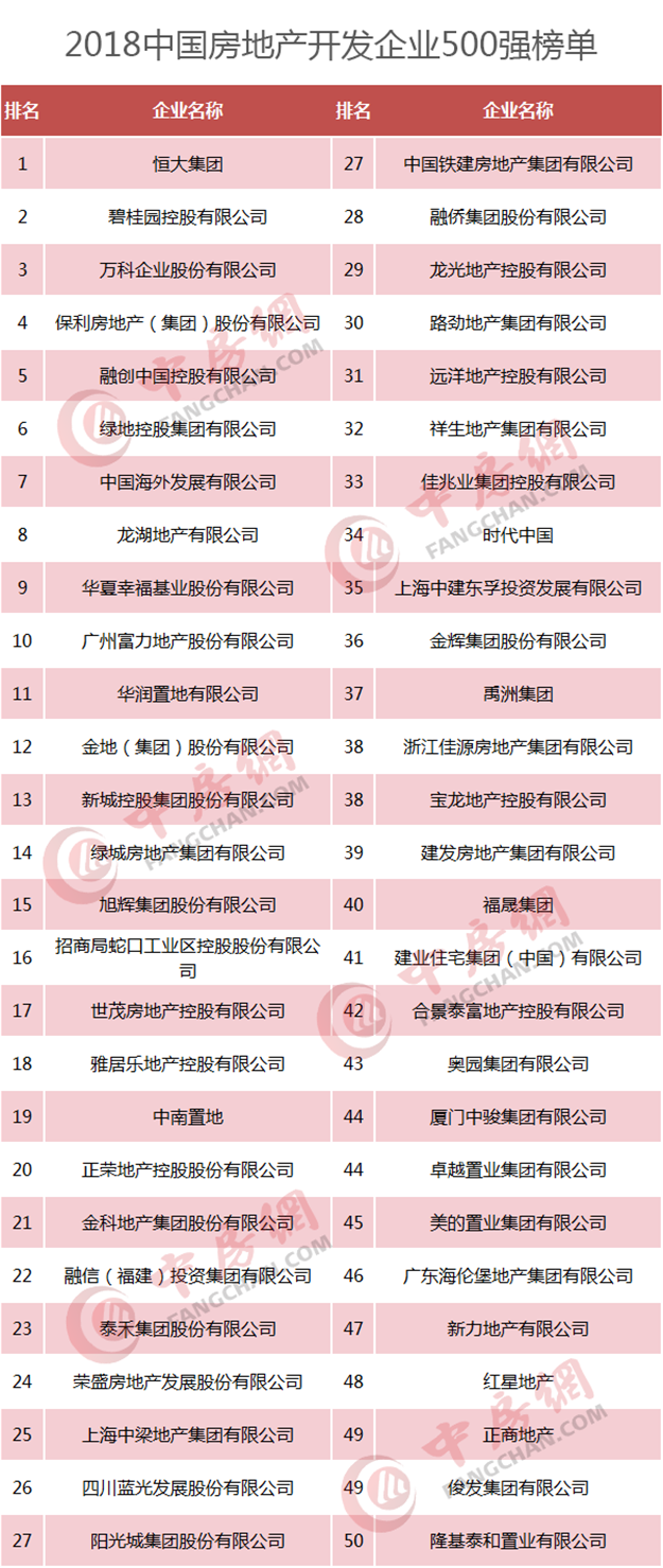 重磅!2018中国房企500强发布 恒大、碧桂园、万科居前三——九房网 重磅!2018中国房企500强发布 恒大、碧桂园、万科居前三——九房网
