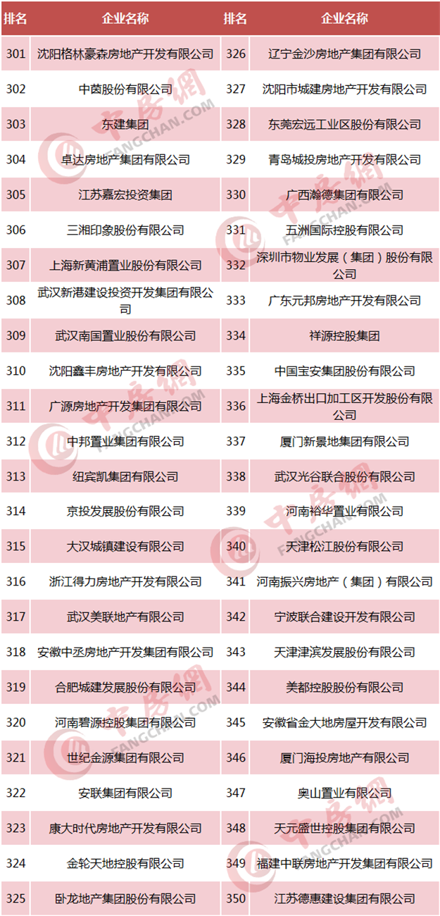 重磅!2018中国房企500强发布 恒大、碧桂园、万科居前三——九房网 重磅!2018中国房企500强发布 恒大、碧桂园、万科居前三——九房网