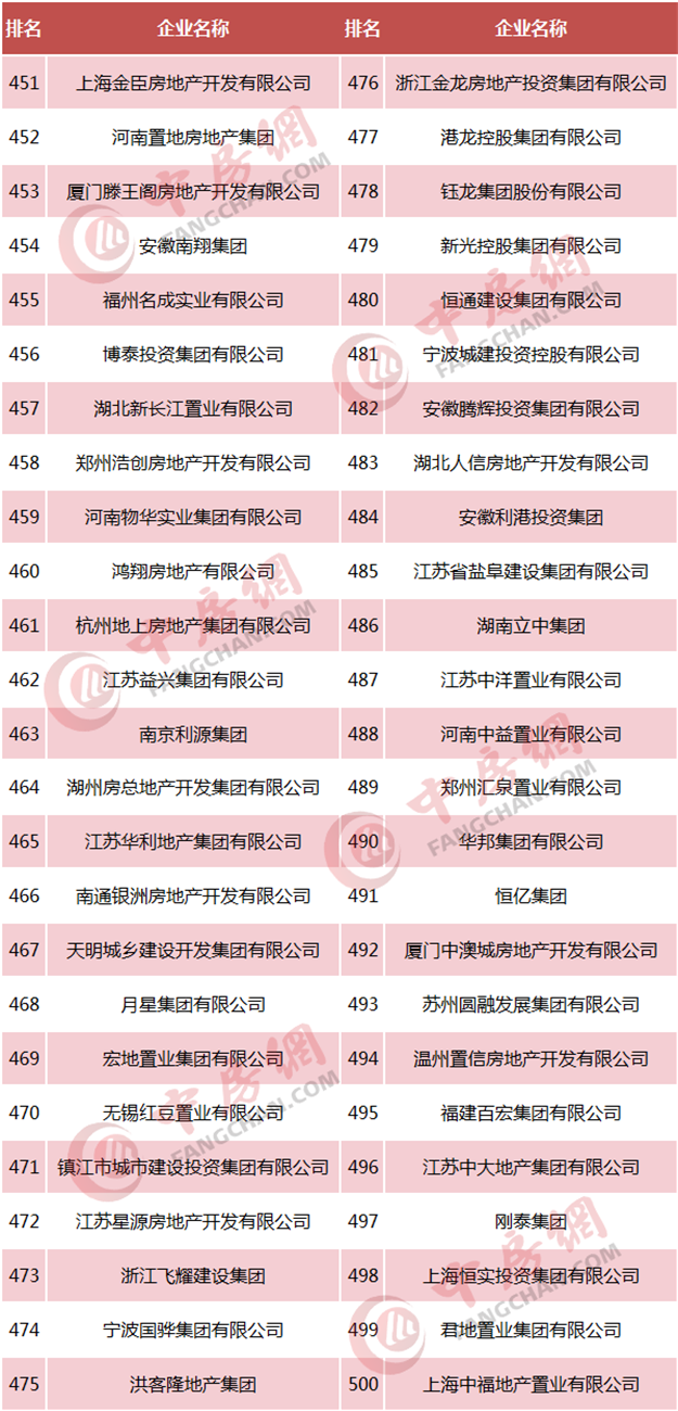 重磅!2018中国房企500强发布 恒大、碧桂园、万科居前三——九房网 重磅!2018中国房企500强发布 恒大、碧桂园、万科居前三——九房网