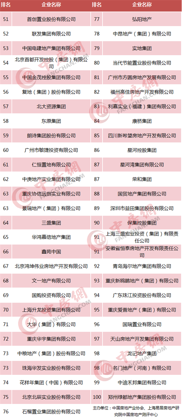 重磅!2018中国房企500强发布 恒大、碧桂园、万科居前三——九房网 重磅!2018中国房企500强发布 恒大、碧桂园、万科居前三——九房网