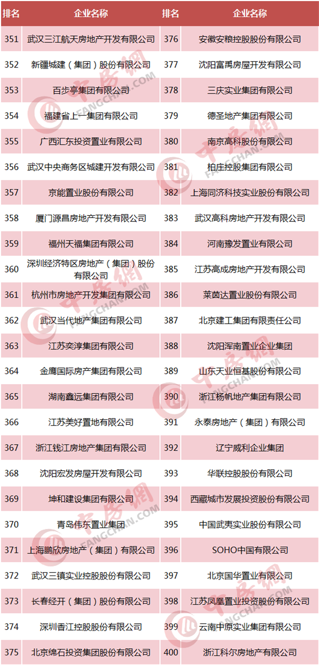 重磅!2018中国房企500强发布 恒大、碧桂园、万科居前三——九房网 重磅!2018中国房企500强发布 恒大、碧桂园、万科居前三——九房网