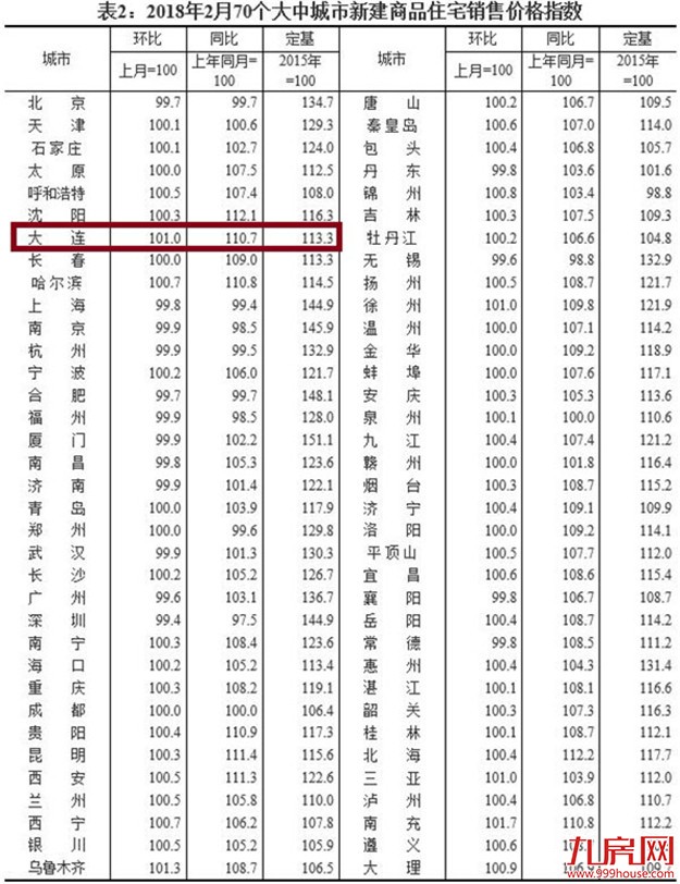 调控不放松!大连宣布中心区住房限购并限售，明起执行——九房网