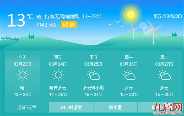 厦门今天最高23℃ 昼夜温差还是较大记得及时添衣——九房网
