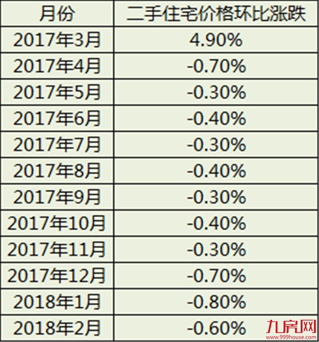 11连跌!厦门房价跌回1年前!炒房炒成房东 投资客:炒房的钱不好赚了!——九房网 11连跌!厦门房价跌回1年前!炒房炒成房东 投资客:炒房的钱不好赚了!——九房网