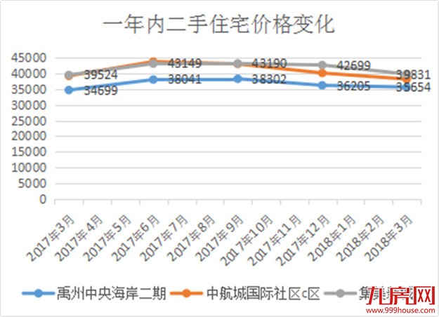 11连跌!厦门房价跌回1年前!炒房炒成房东 投资客:炒房的钱不好赚了!——九房网 11连跌!厦门房价跌回1年前!炒房炒成房东 投资客:炒房的钱不好赚了!——九房网