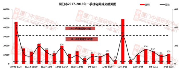 价跌量涨！岛内房价每平跌超万元 住宅成交量环涨20.5% ——九房网