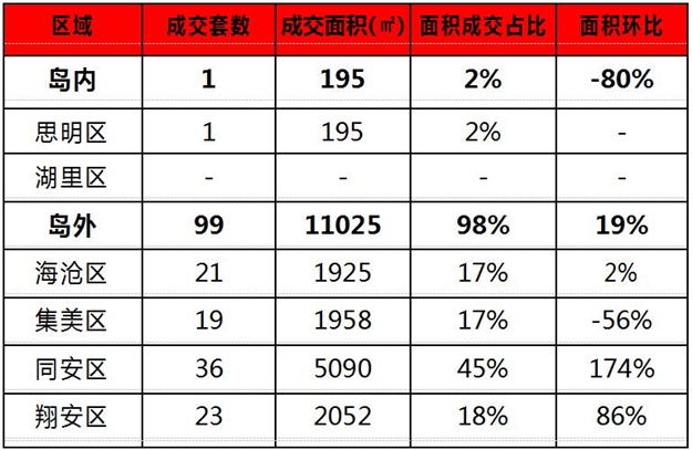 价跌量涨！岛内房价每平跌超万元 住宅成交量环涨20.5% ——九房网