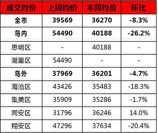 价跌量涨！岛内房价每平跌超万元 住宅成交量环涨20.5% ——九房网