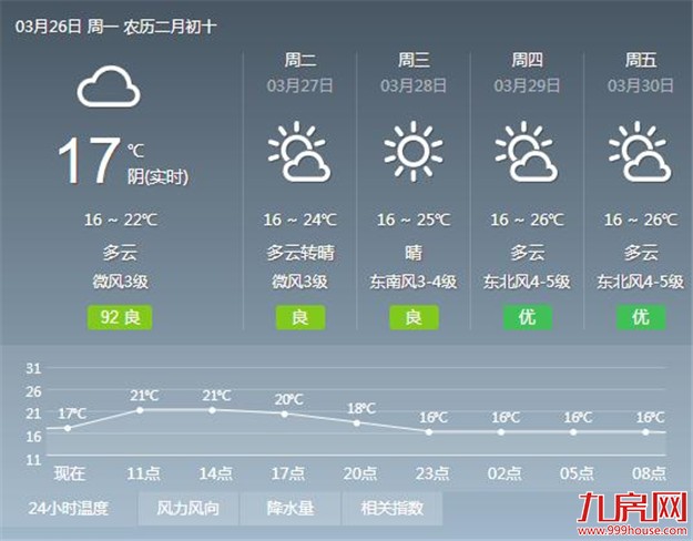 厦门寒意退尽春意浓 近期空气干爽适宜踏青扫墓——九房网 厦门寒意退尽春意浓 近期空气干爽适宜踏青扫墓——九房网