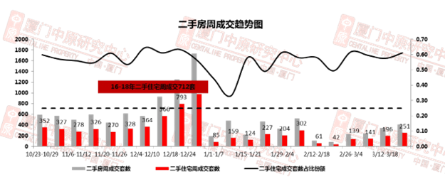 价跌量涨！岛内房价每平跌超万元 住宅成交量环涨20.5% ——九房网