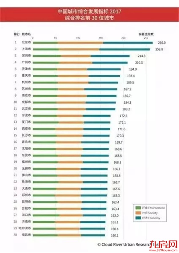 中国城市综合发展指标出炉 中国城市大比拼厦门位列13——九房网