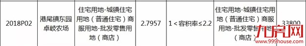 快讯！总价xxx亿，楼面价xxx元/㎡，xxx成功竞得龙海市港尾镇2018P03地块——九房网
