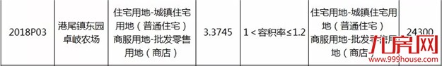快讯！总价xxx亿，楼面价xxx元/㎡，xxx成功竞得龙海市港尾镇2018P03地块——九房网