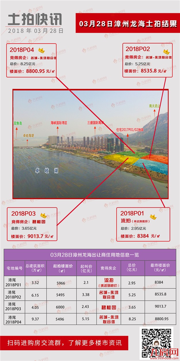 流拍、低价成交！2018大厦门首场土拍“遇冷”！最高楼面价9013.7元/㎡！——九房网