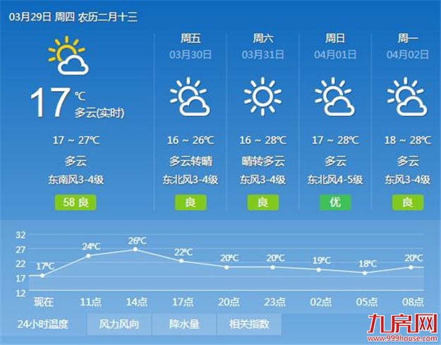 厦门本周都是好天气 白天阳光充足气温继续回升——九房网