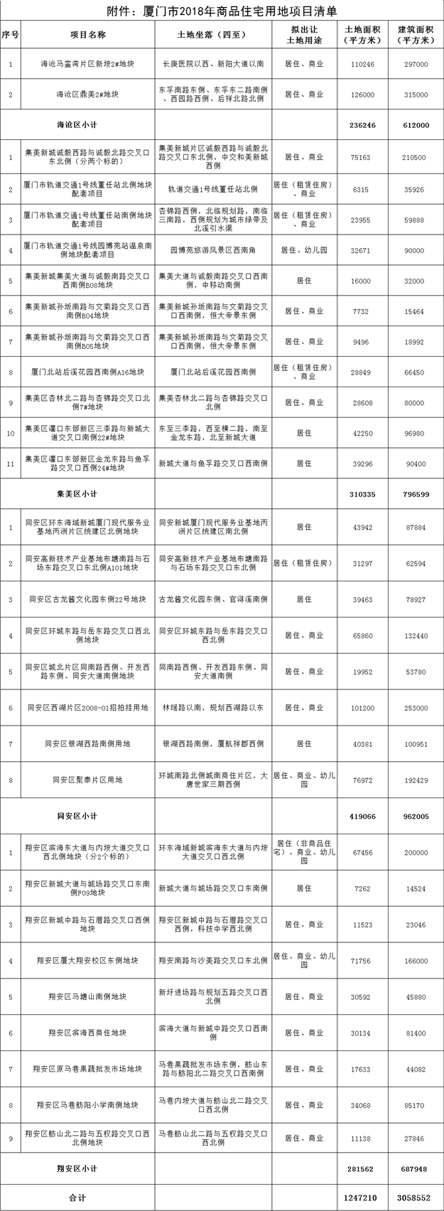 2018厦门商品住宅供地计划全新出炉！总计出让土地30块，总建306万方！——九房网