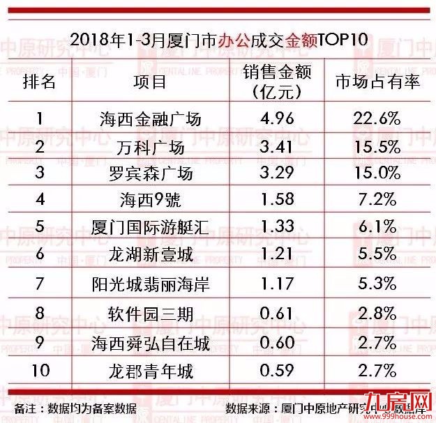 【中原榜单】2018年1-3月厦门楼市成交龙虎榜——九房网