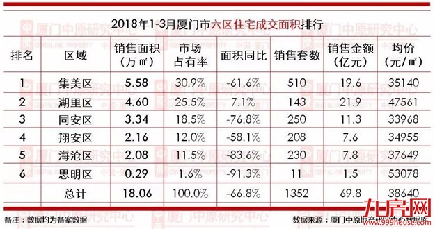 【中原榜单】2018年1-3月厦门楼市成交龙虎榜——九房网