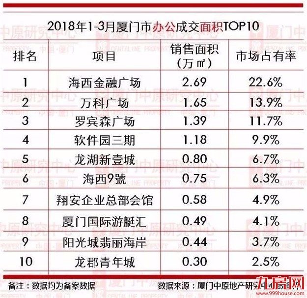 【中原榜单】2018年1-3月厦门楼市成交龙虎榜——九房网