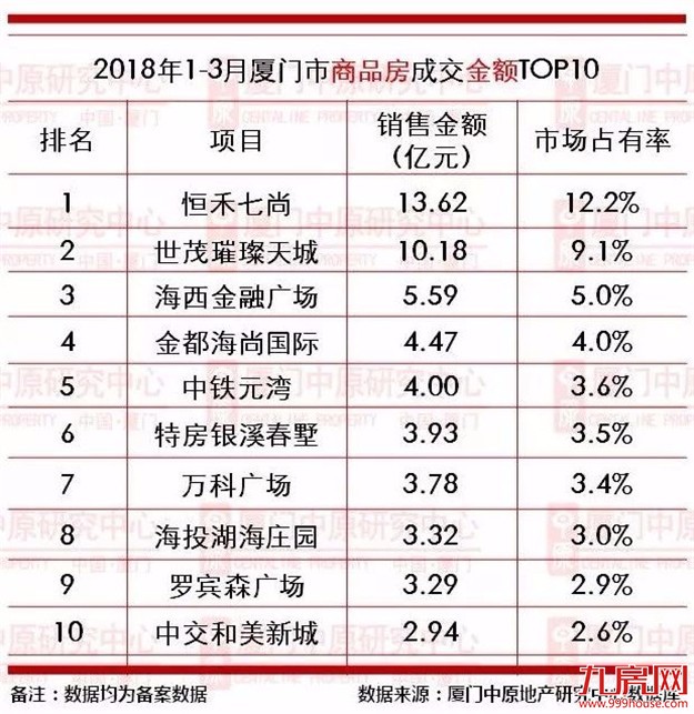 【中原榜单】2018年1-3月厦门楼市成交龙虎榜——九房网