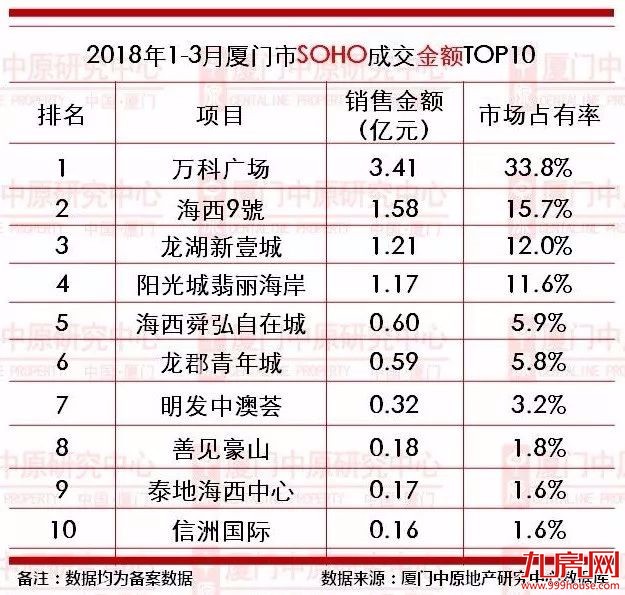 【中原榜单】2018年1-3月厦门楼市成交龙虎榜——九房网
