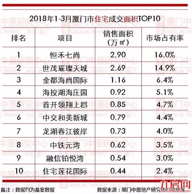 【中原榜单】2018年1-3月厦门楼市成交龙虎榜——九房网