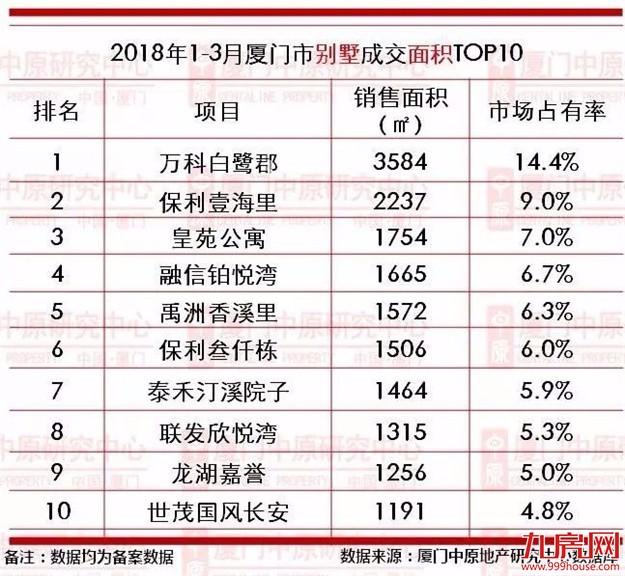 【中原榜单】2018年1-3月厦门楼市成交龙虎榜——九房网