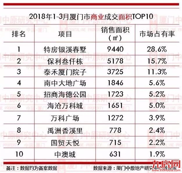 【中原榜单】2018年1-3月厦门楼市成交龙虎榜——九房网