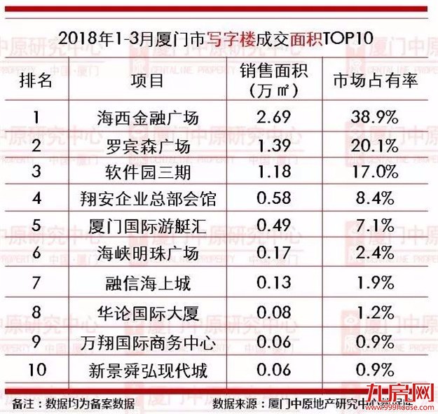 【中原榜单】2018年1-3月厦门楼市成交龙虎榜——九房网