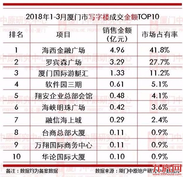 【中原榜单】2018年1-3月厦门楼市成交龙虎榜——九房网