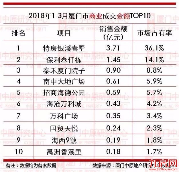 【中原榜单】2018年1-3月厦门楼市成交龙虎榜——九房网
