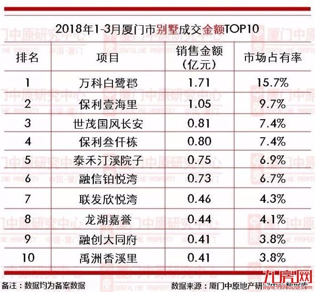 【中原榜单】2018年1-3月厦门楼市成交龙虎榜——九房网