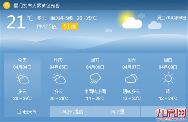 厦门最高气温今日将达30℃ 夜晨有轻雾能见度不高——九房网
