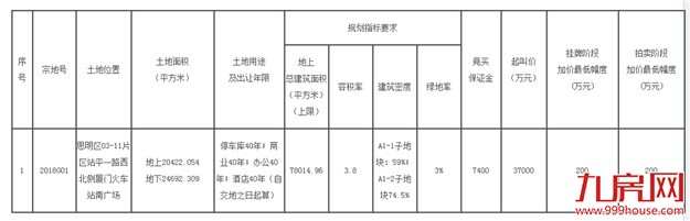 快讯！5月8日岛内火车站南广场拟挂牌出让一地块 起价总价3.7亿！——九房网