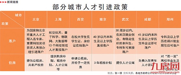 人口红利消减让压力显现！全国20多个城市加入人才争夺战——九房网