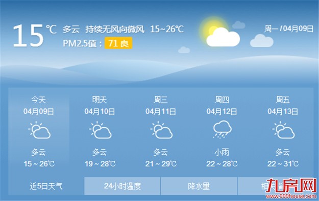 厦门气温逐日攀升 后天或有阵雨午间会变得闷热——九房网