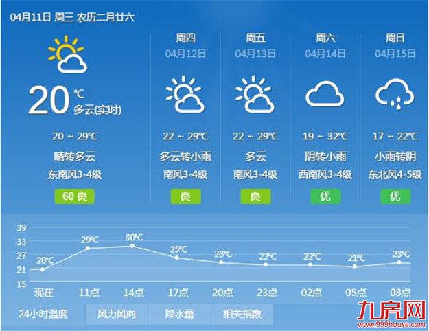 30℃来了但别急着收长袖 厦门将再次迎来冷空气影响——九房网