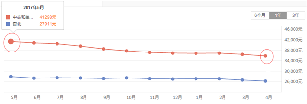 新增挂牌量1.3万套!价格倒挂被逆转!厦门二手房爆冷,根本停不下来!——九房网 新增挂牌量1.3万套!价格倒挂被逆转!厦门二手房爆冷,根本停不下来!——九房网